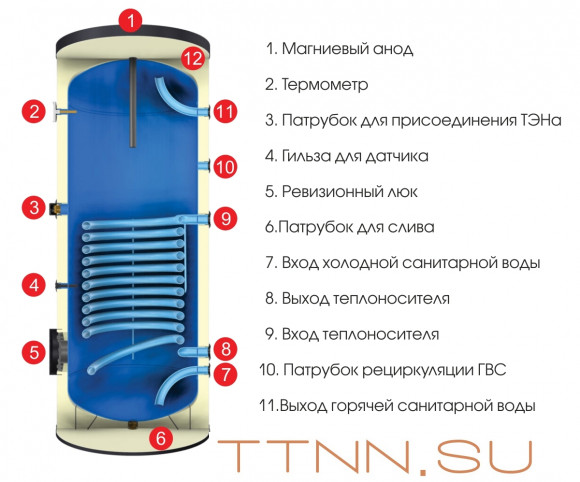 Бойлеры косвенного нагрева Wester WHZ 300