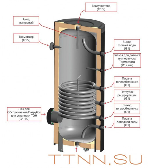 Бойлер косвенного нагрева ЭВАН INOX-150 (нерж. сталь) Бойлер косвенного нагрева ЭВАН INOX-150 (нерж. сталь)